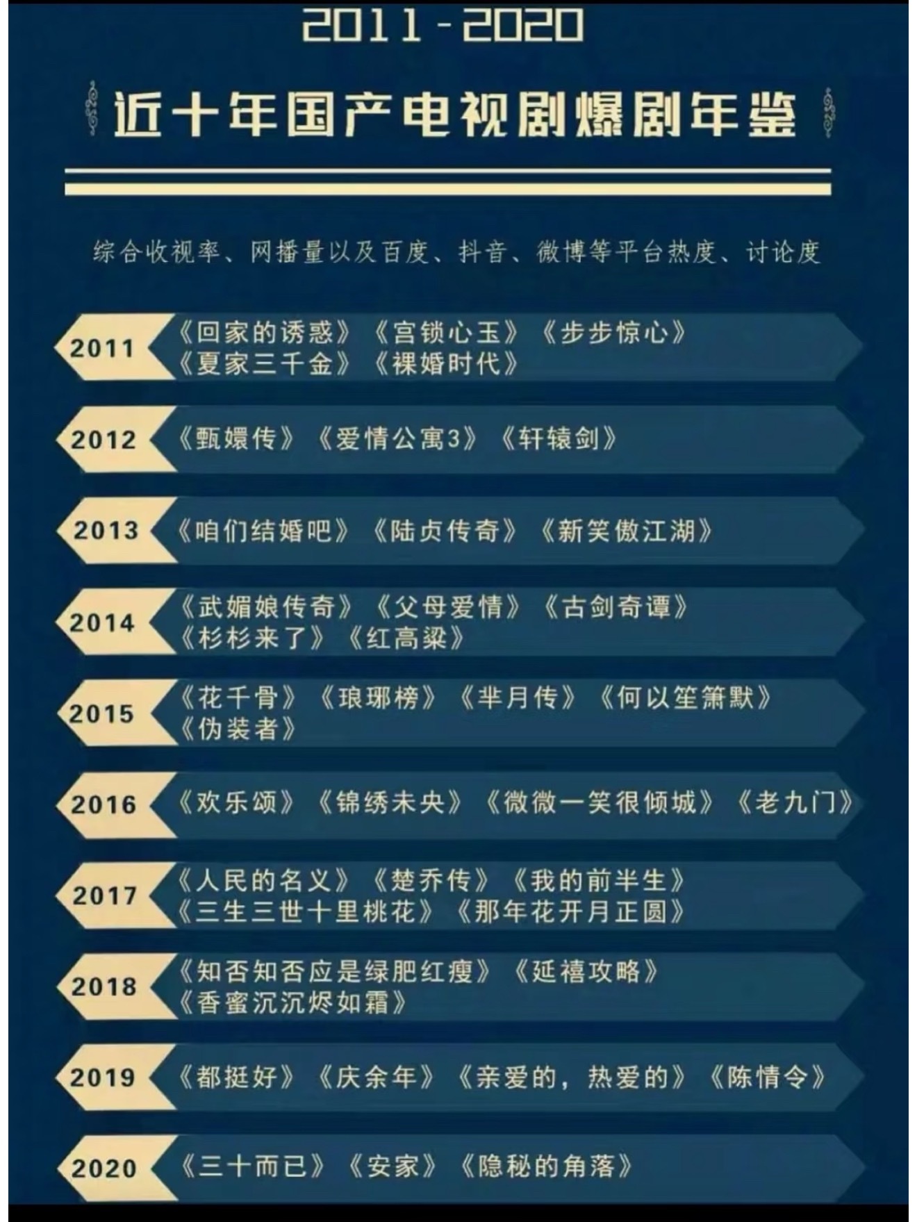 近十年国产电视剧爆剧年鉴 ​​​