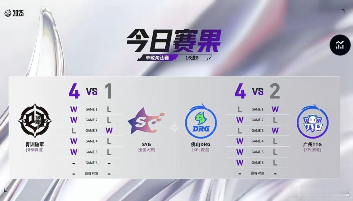 2025王者荣耀挑战者杯 今日赛果 