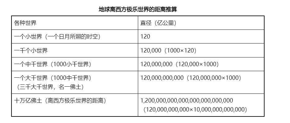 地球离西方极乐世界的距离.一个大千世界是126.84 万光年，约为12个银河直径