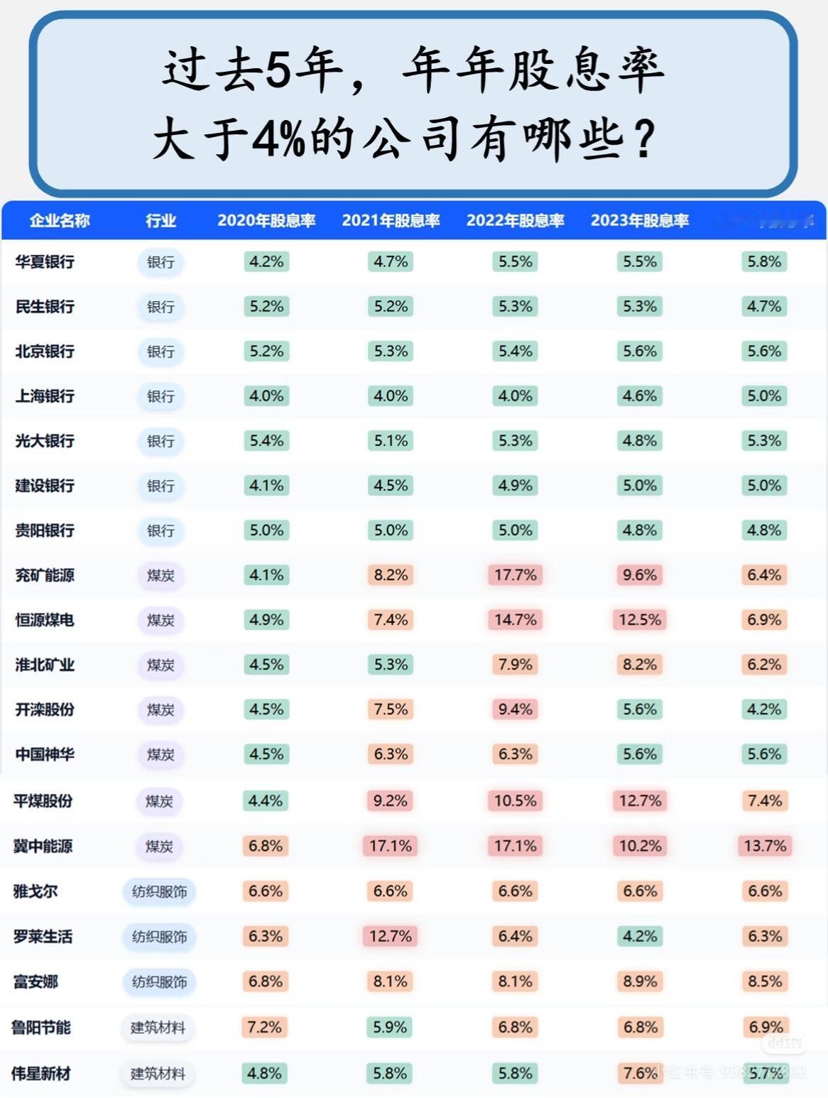 从A股5000家企业中严选：连续五年股息率超4%的