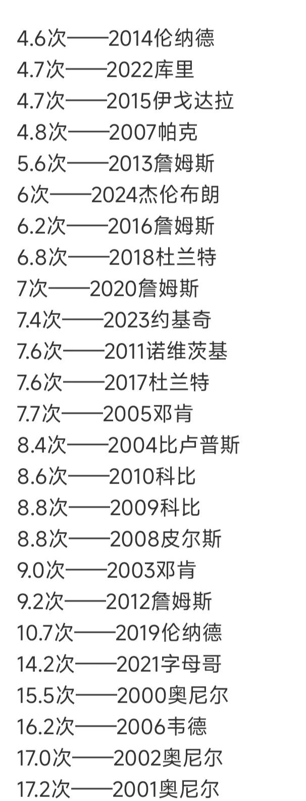 统计21世纪以来，总决赛MVP罚球次数。

伦纳德2014年只有4.6次，那会他