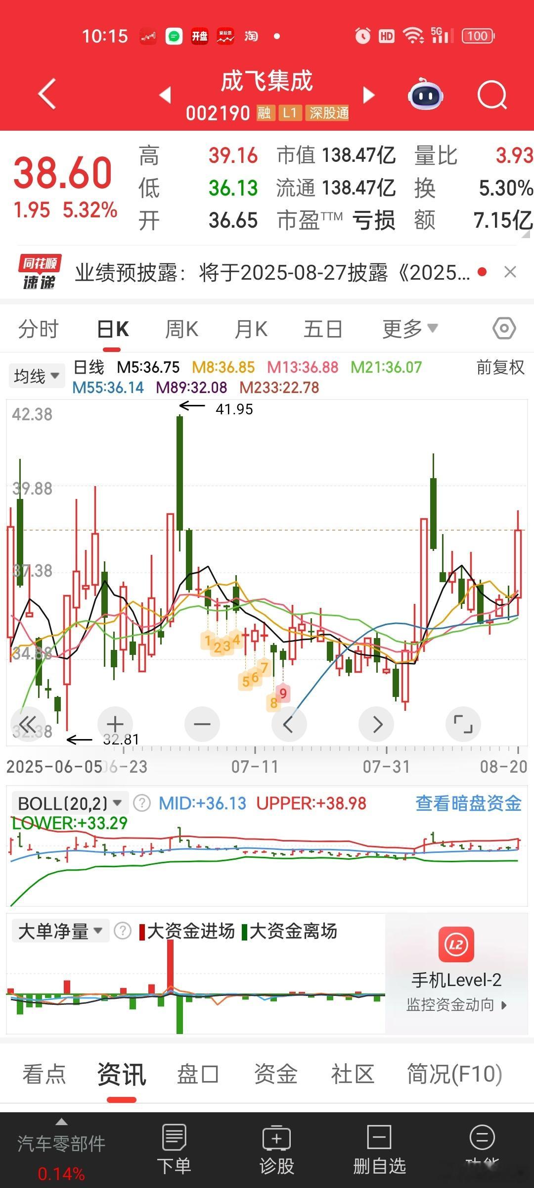 昨天说成飞[微笑]这个位置来跟大阳线确实符合技术。。调整8天，反弹。。。牛市里，