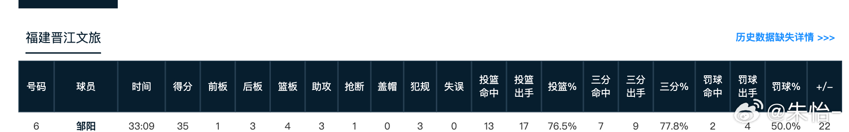 邹阳每次打四川，都太狠了！！！35分创生涯新高，投篮17中13，三分9中7。邹阳