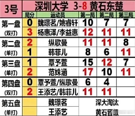 深圳大学惨遭淘汰 ，无缘乒超总决赛！8月1日乒超最后一天收官之战，女团深圳大学3