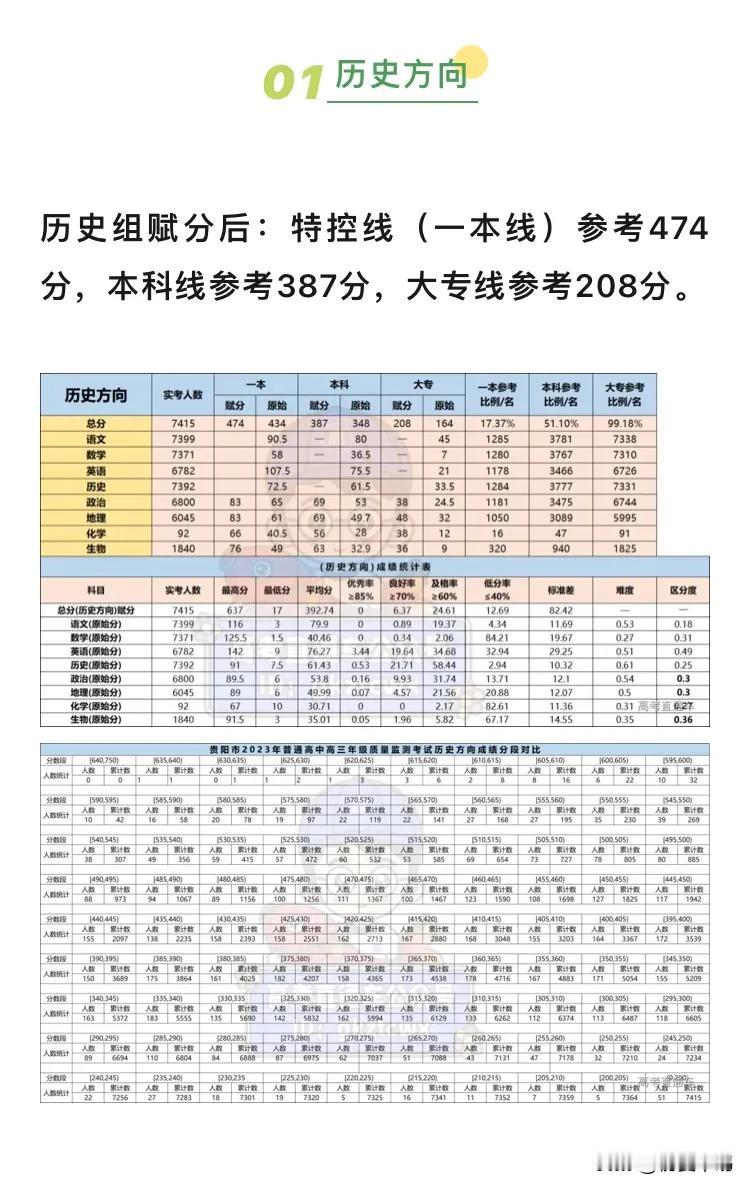 最低434上一本！2024贵阳一模/四川大数据学考联盟分数线出炉


新消息！2