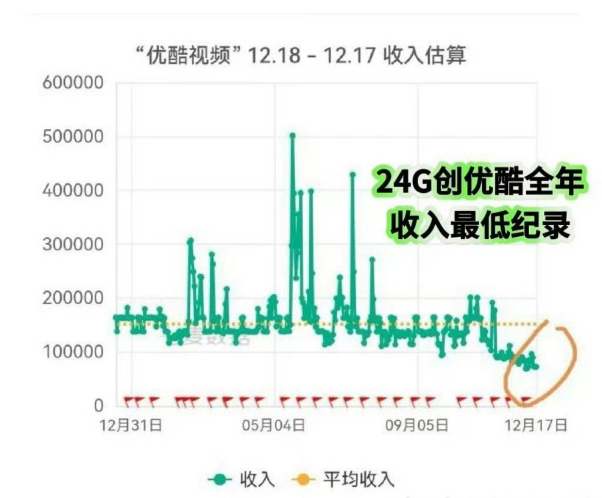 24G创👖全年收入最低记录