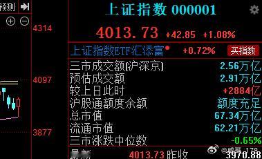又是一次精彩的分析，果不其然在3930附近展开反攻。技术面现在是放量上涨，接下来