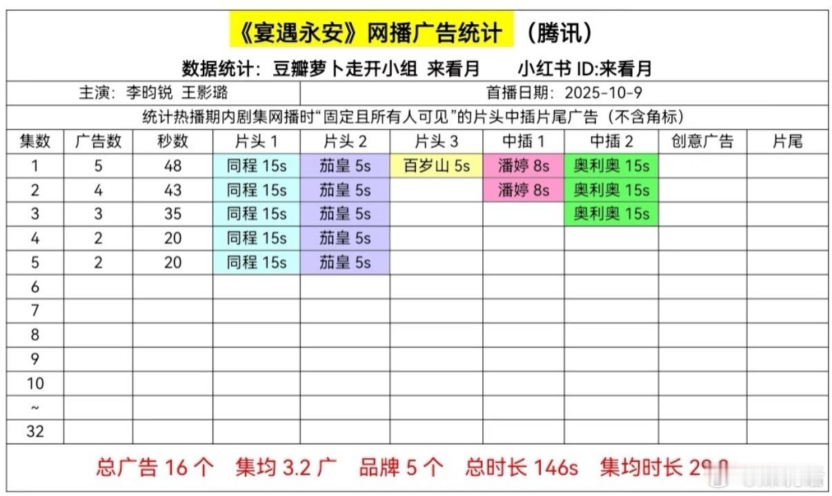 宴遇永安陈哲远李沁cha了go来看近期开播剧95生的招商能力：李昀锐《宴遇永安》