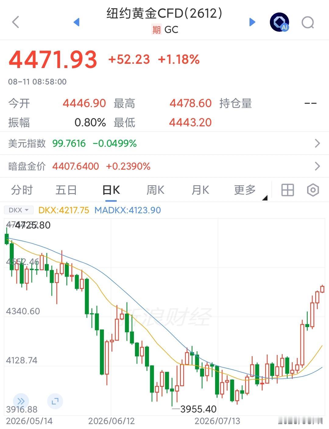 黄金上涨是有过程的，建立底部共识最重要

黄金没有分红，工业用途不算多，主要是饰