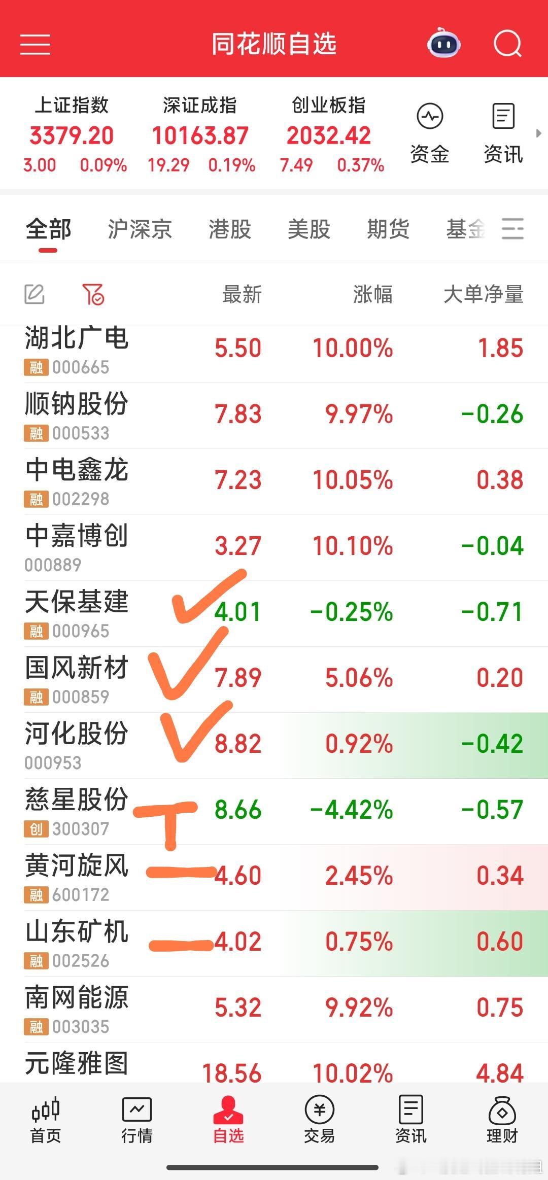 【上午战况】1，今天新建仓了空客概念天保基建。2，今天重点加仓了面临N起的老友光