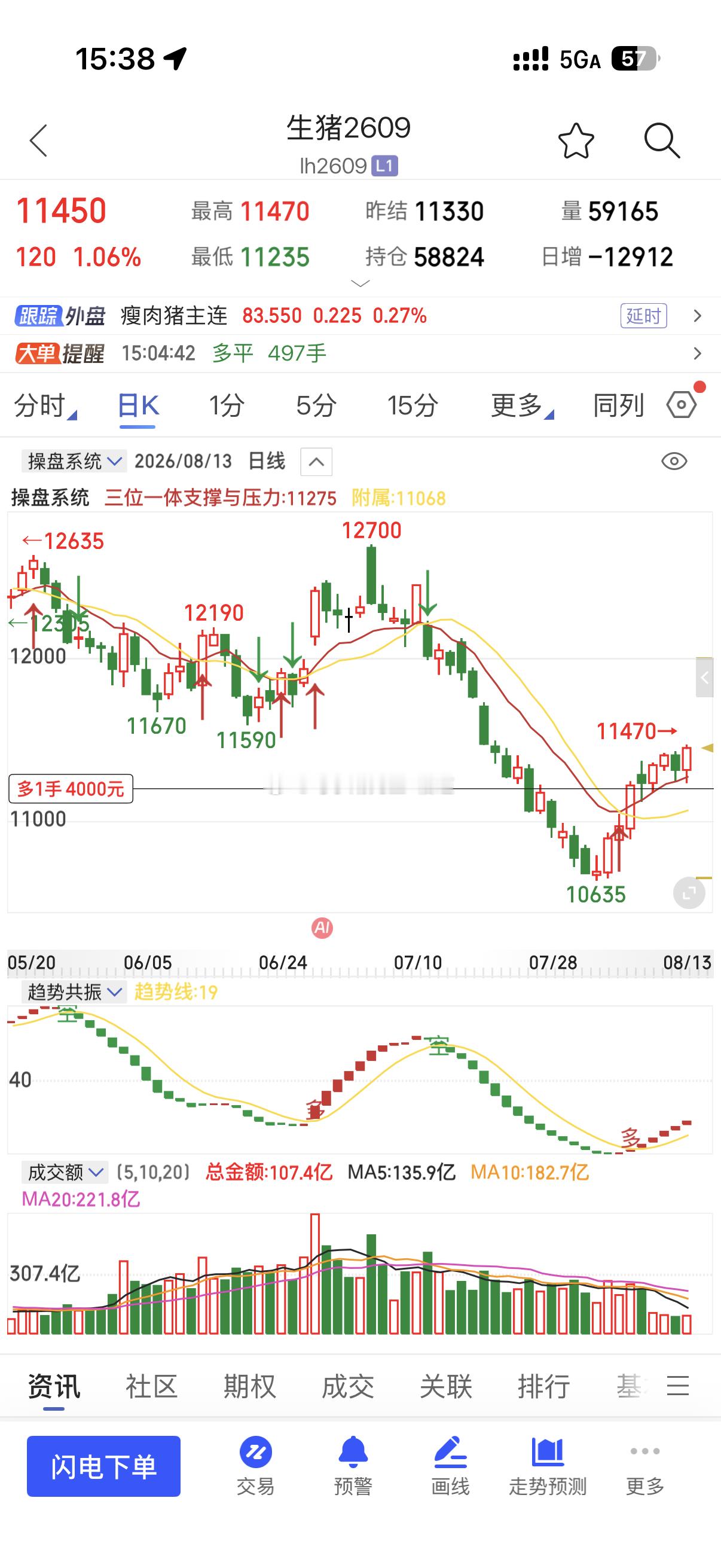 小马哥全程前瞻性量价标准解读：生猪8.5号从10800，在8.6号上涨，说：放量