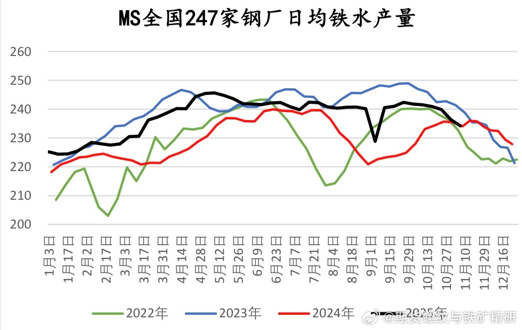 钢厂铁水产量变化螺纹钢期货 ​​​