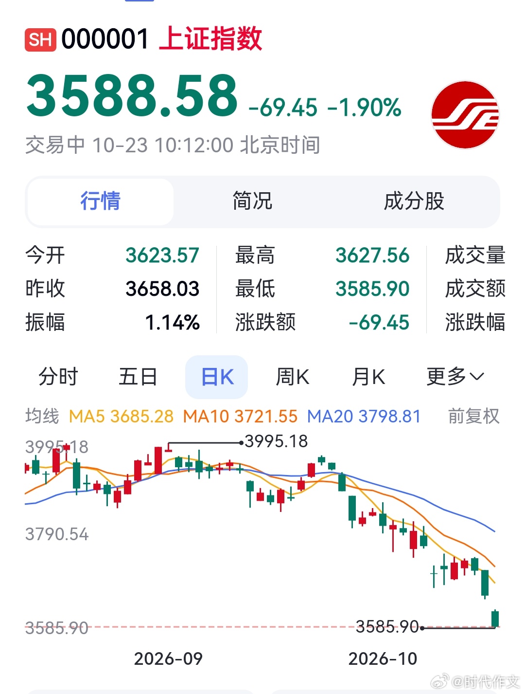 依我看到位了，今日捞起来收红。 ​​​