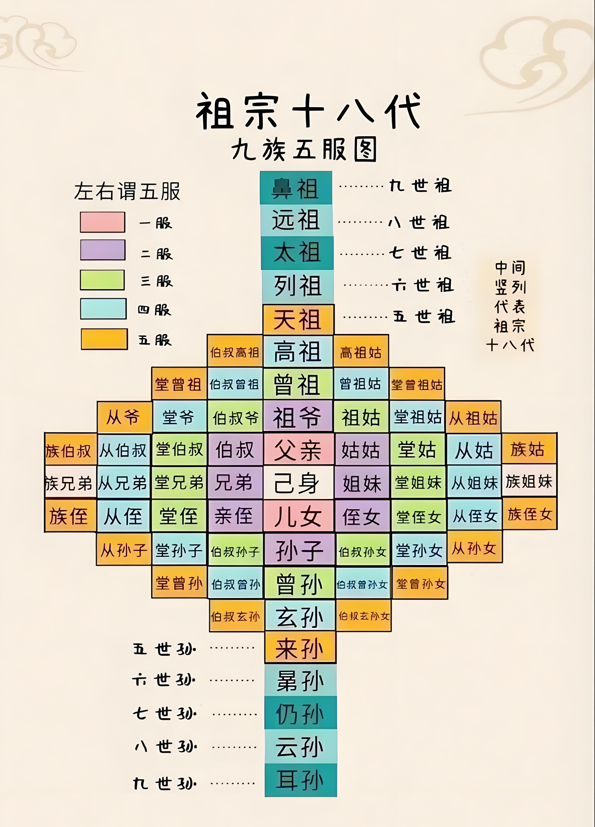 什么是祖宗十八代祖宗十八代是以自身为中心，上溯九代先祖至鼻祖，下延九代后裔至耳孙