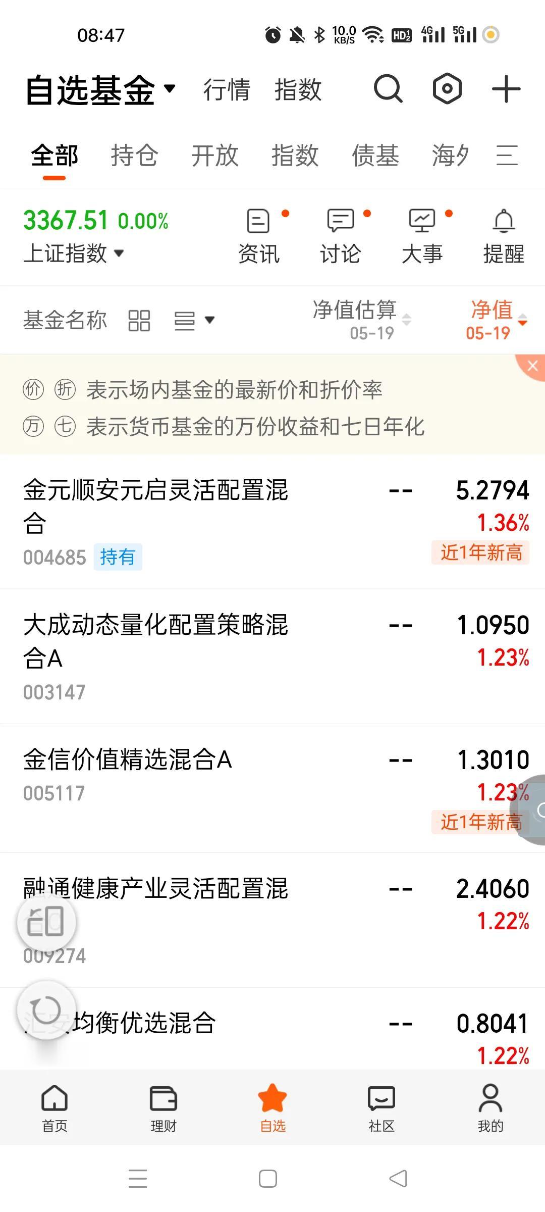 这些基金都不干活噢，昨天有100多个题材股暴涨，竟然我自选股里面的基金涨幅最好的