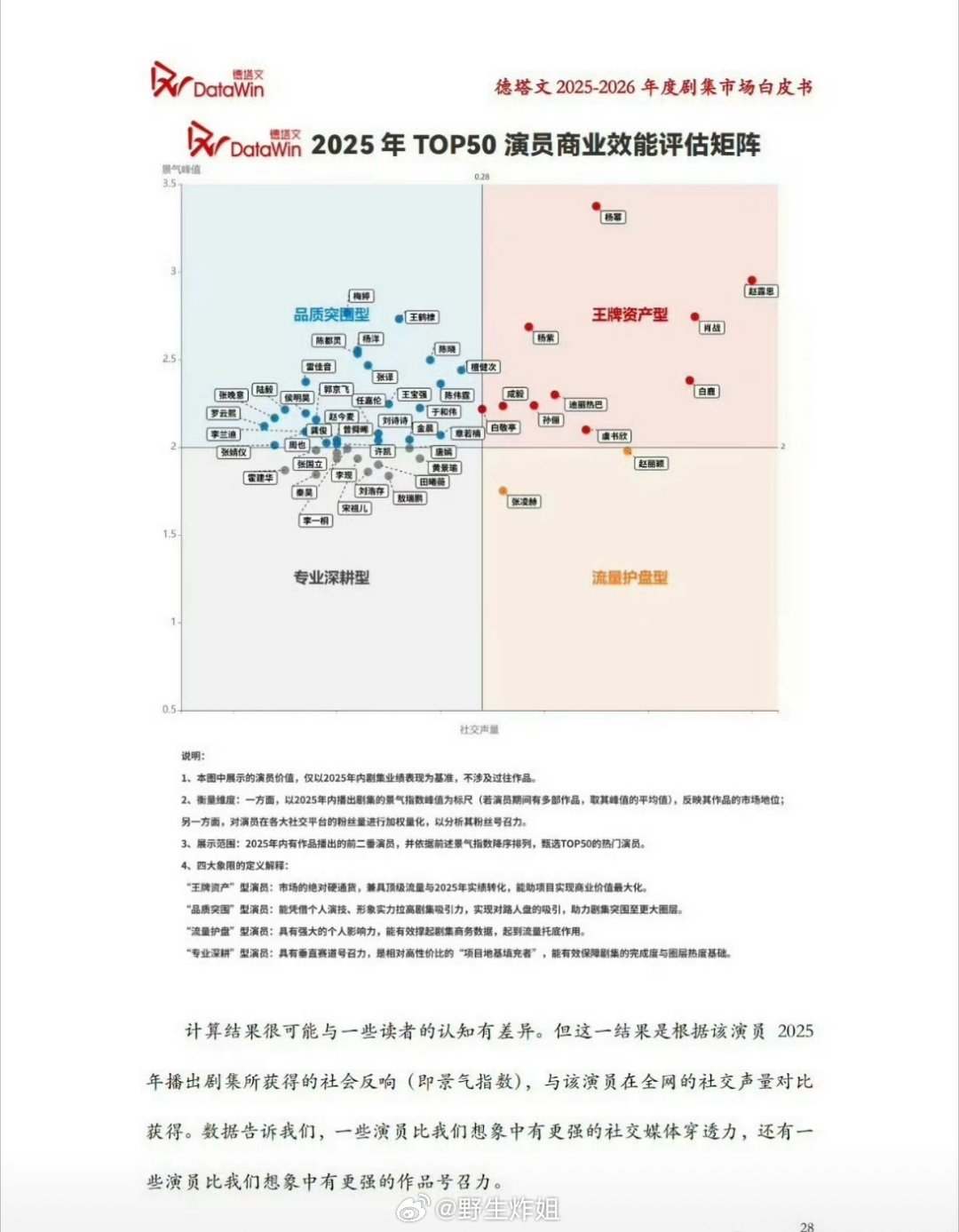 一起来看看德塔文对于2025年TOP50演员商业效能评估矩阵，分为了品质突围型、
