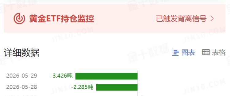 周五
国际金价继续走强，
那么和其高度
相关的黄金ETF持仓如何变动？

作为全
