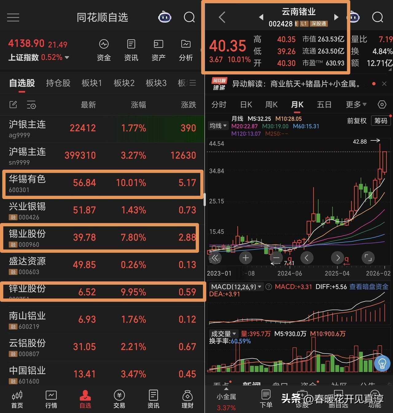 今天，各类小金属开始上涨。我们看到，云南锗业开盘之后就涨停了，还有像华锡有色、锡