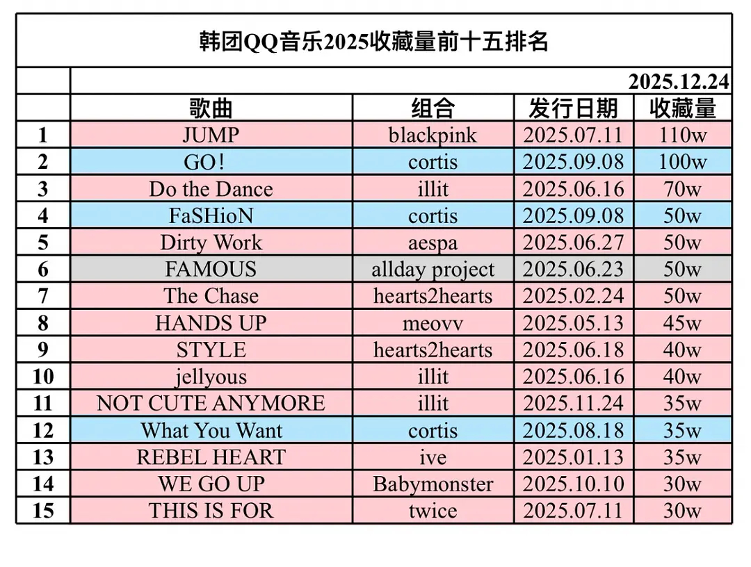 QQ 音乐2025 KPOP 收藏量前十五排名1️⃣《JUMP》blackpin