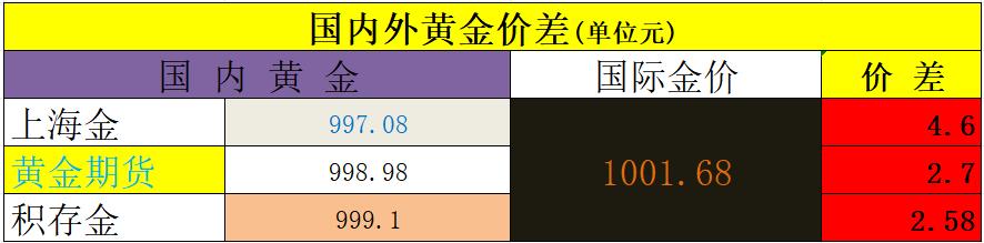 1月7日，
黄金价格由涨转跌。

上海金收盘于997.08元，
黄金期货主力合约