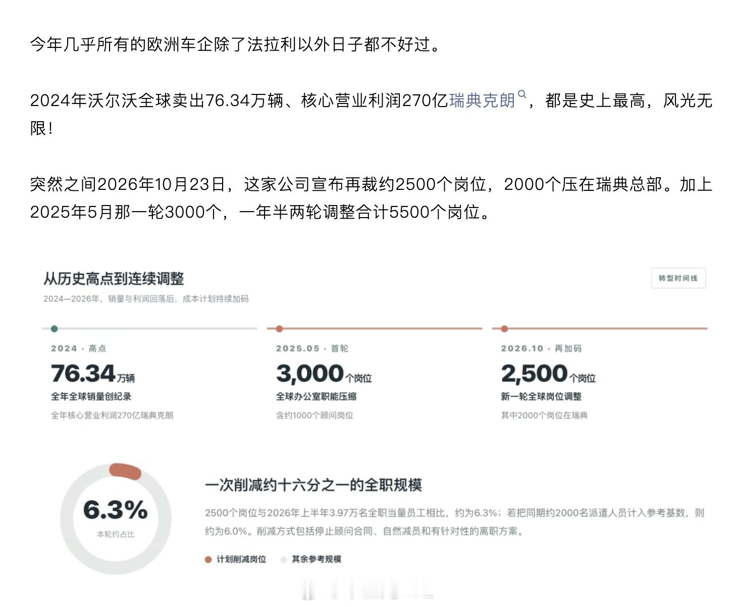 沃尔沃全球裁员约2500个岗位 沃尔沃又宣布裁员了，两次加起来大概5500人，我