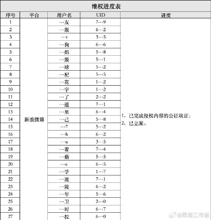 周深方公布维权进度表哇塞！周深工作室公布维权进度表，这就是要让网络侵权无所遁形，