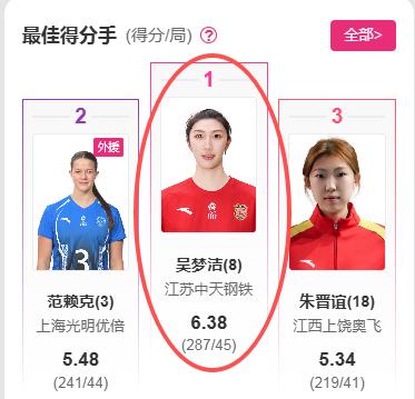 警惕！吴梦洁正在成为下一个李盈莹？

看了最新的数据，12轮比赛吴梦洁扣球已经超