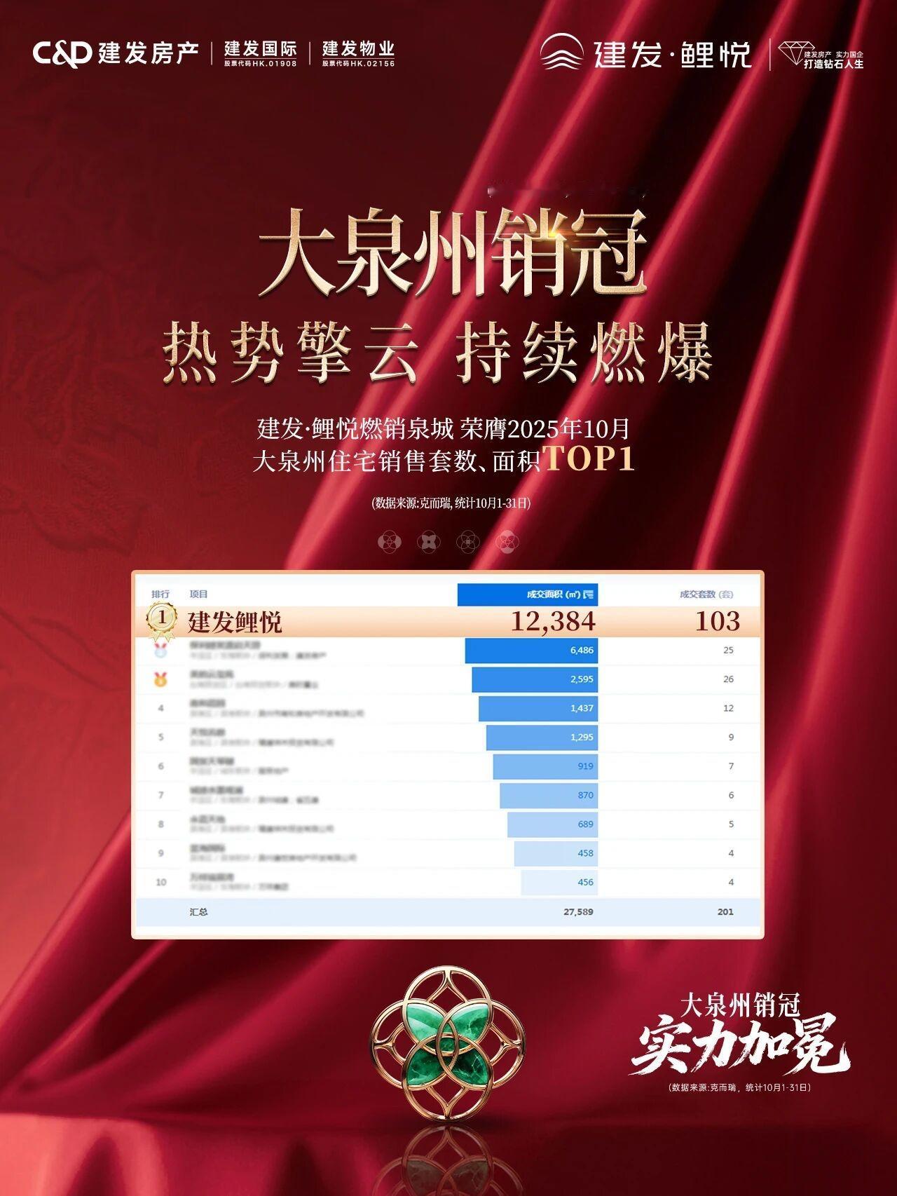 建发·鲤悦实力加冕，燃销泉城，荣膺2025年10月大泉州住宅销售套数、面积TOP