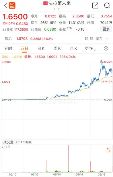 贾会计还是可以，个人IP一做#法拉第未来暴涨# 法拉第未来涨134%，最近5个交