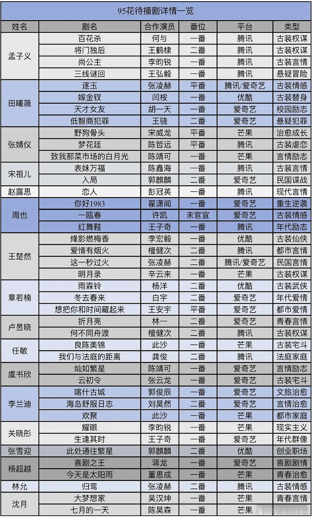 95花生待播剧类型