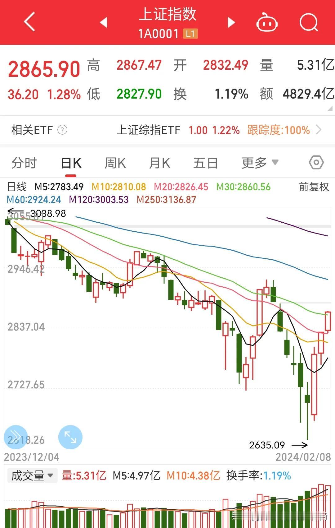 有个想法:我花20万首付，贷款80万买了一套商品房，还贷一年后，我不想要这个房子