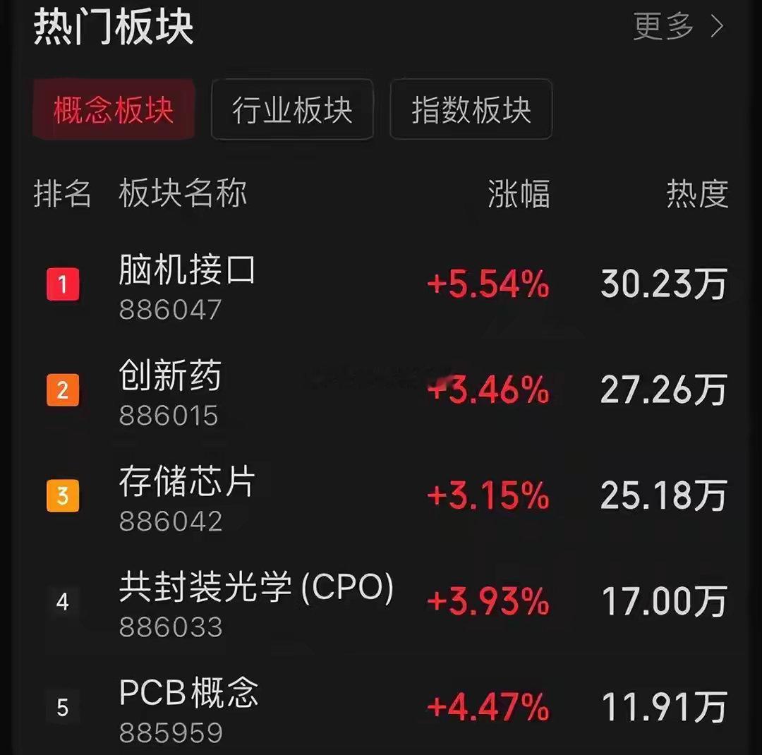 市场风格呈现出明显的“成长狂欢、价值克制”特征今日A股市场呈现普涨格局，三大指数