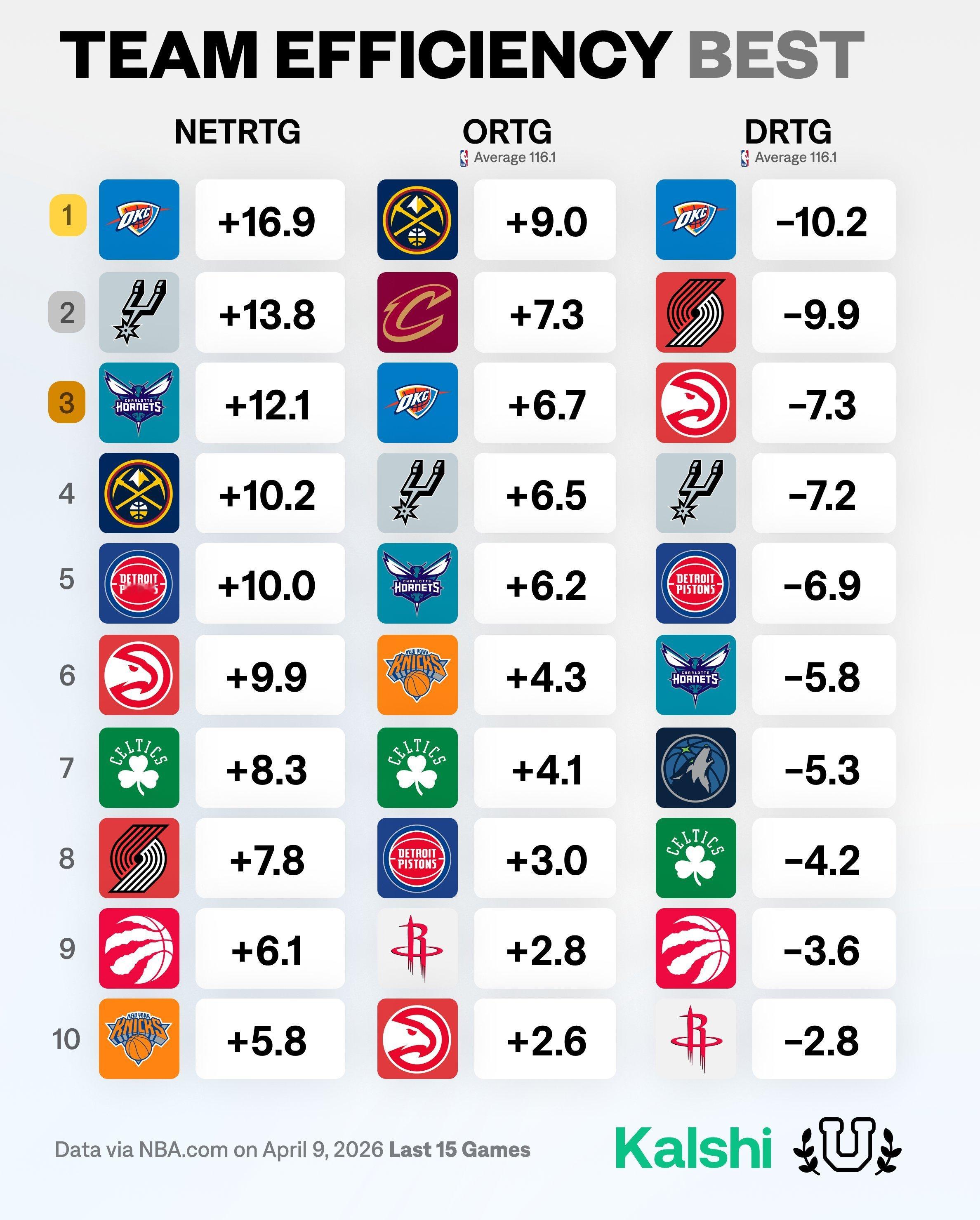 NBA过去15场比赛的效率值排名一览雷霆连续三个赛季西部第一雷霆提前锁定西部第一
