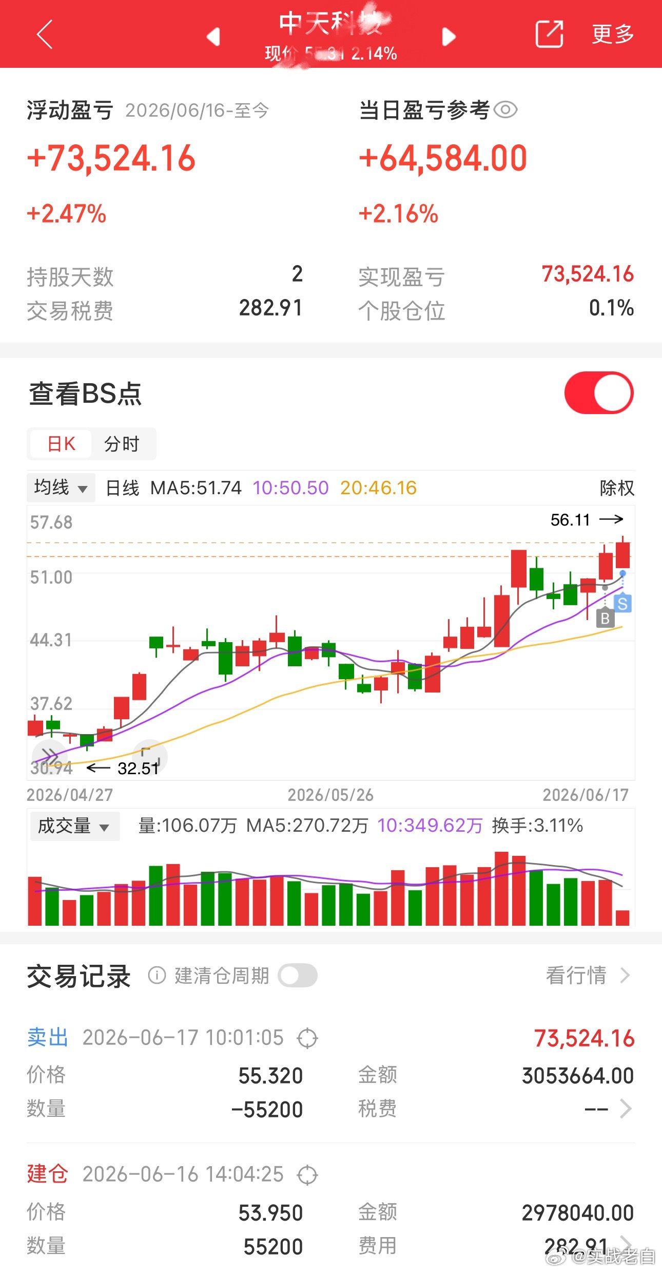 老白还是怕了，小赚2个点落袋为安，端午节临近兑现人多。今天早盘材料比设备强，电有