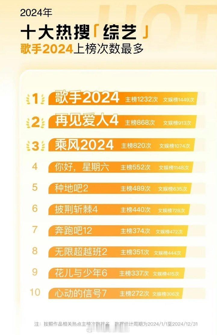 2024十大热搜综艺 