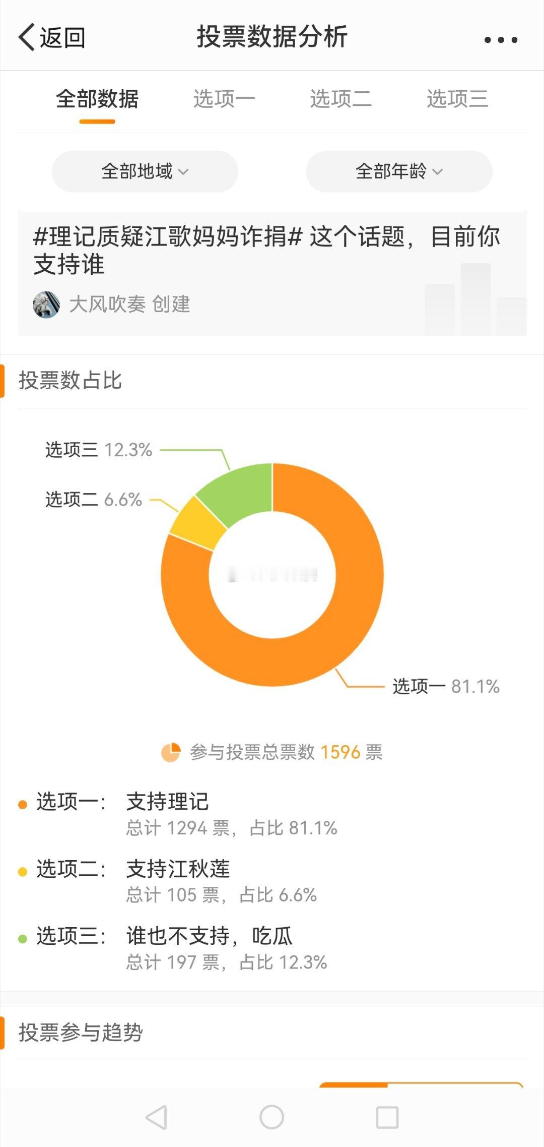 这个投票六个小时，支持理记的81.1%以上，支持江秋莲女士的只有6.6%，吃瓜的