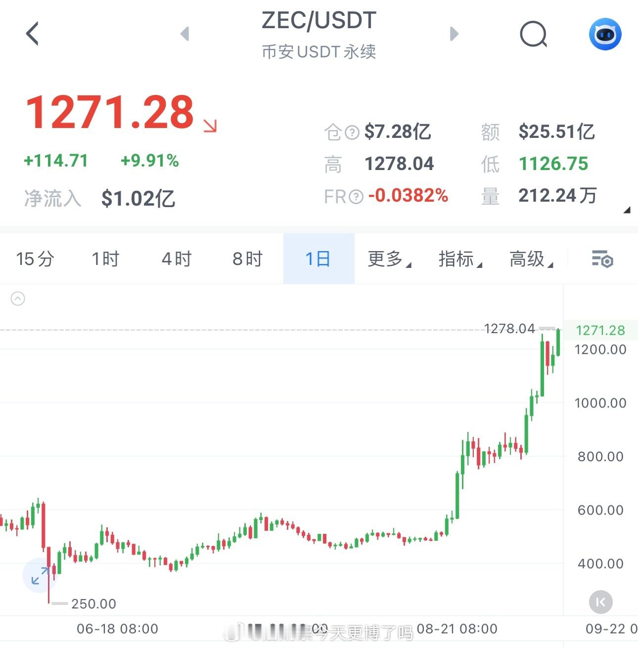 毫无疑问，ZEC 是当前热度最高的存在，任何试图对其施加影响或操控的行为，都是极