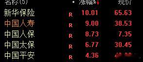 保险板块也是开始冲板了，今天金融的动作是非常坚定的 