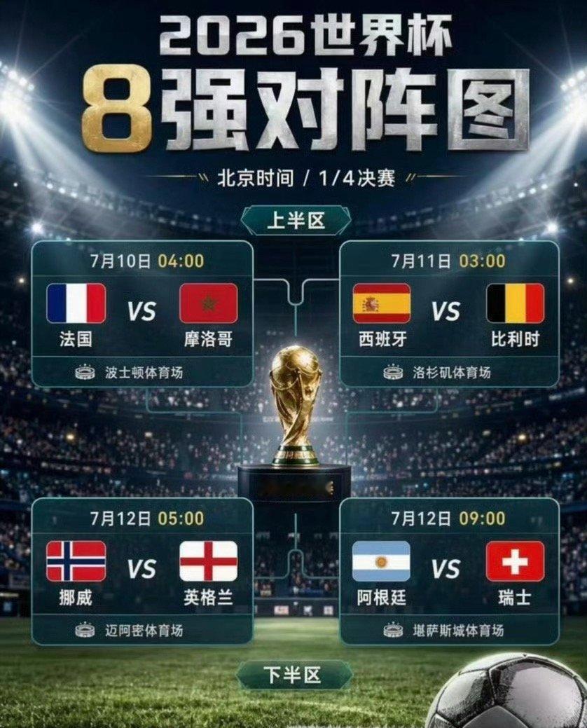 世界杯8强实力排名8强对决，每一场都很精彩，法国热度很高，会不会爆冷？拭目以待！