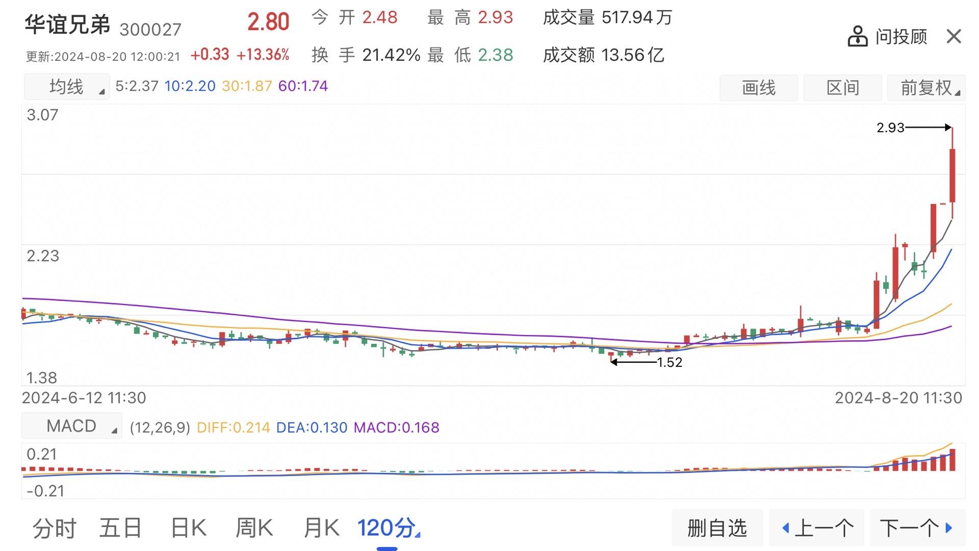 暂卖一些，等回跌在买回来。