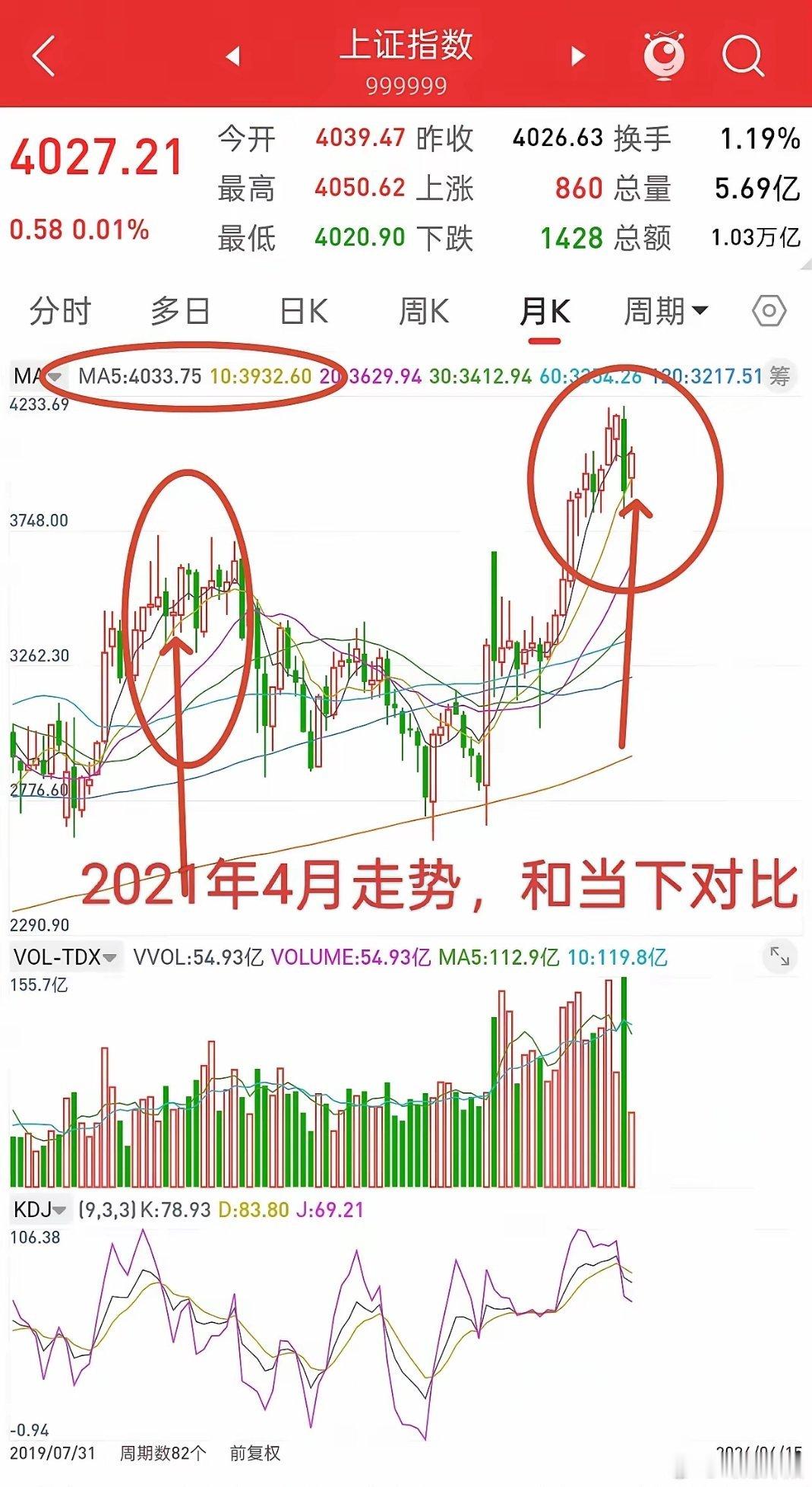 A股市场里，历史走势往往有着惊人的相似性，这个观点我从三月一直说到现在，细心的朋