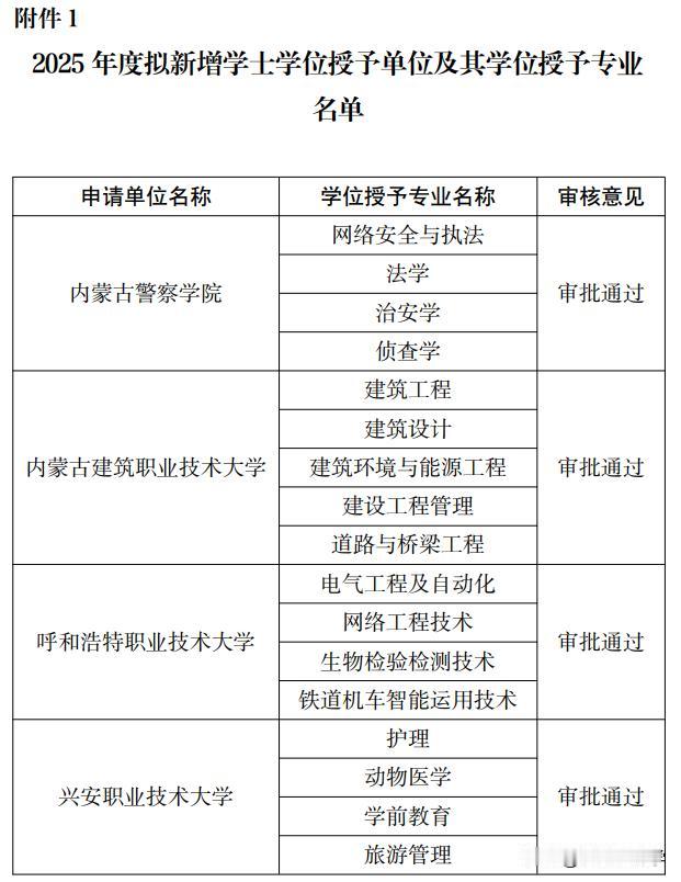 🔥内蒙古的宝子们速看！教育厅拟新增 29 个学士学位专业，你的专业上榜没？
宝