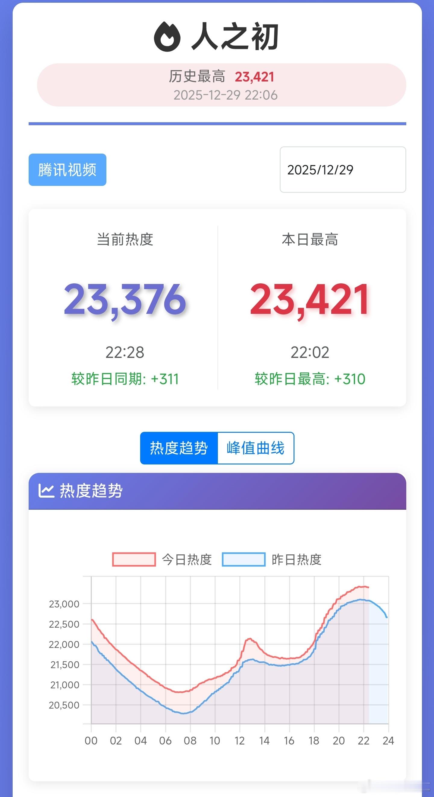 张若昀的人之初虽然肯定是血扑了，但单更热度能涨点那还能抢救一下，集均不用886，