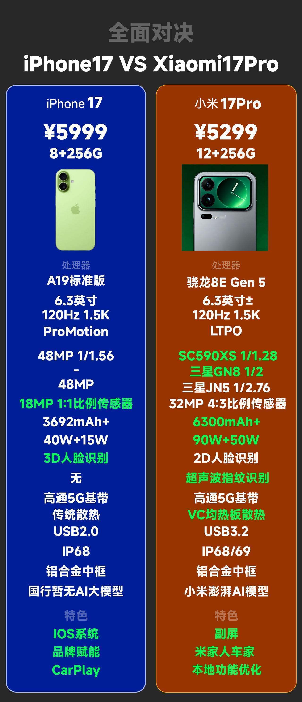 都是5000多，小米17Pro和iPhone17你选谁？对于我来说，毫无疑问的选