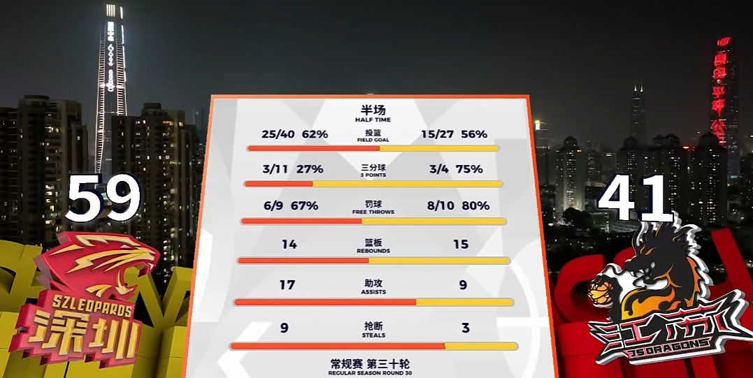 半场11中3的3分球，赢19分。深圳队这场也不准，阵地战进攻也不是很顺，但是深圳
