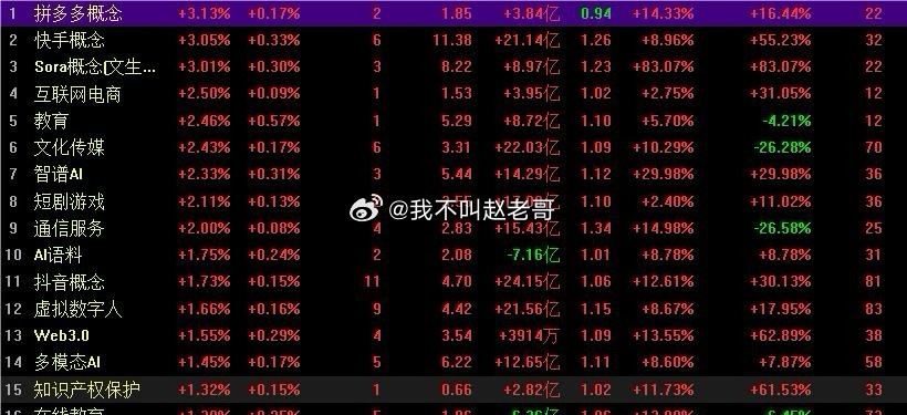 券商股加速下跌，创业板再跌70点，下周A股的下跌还会继续吗？拼多多概念，文生视频