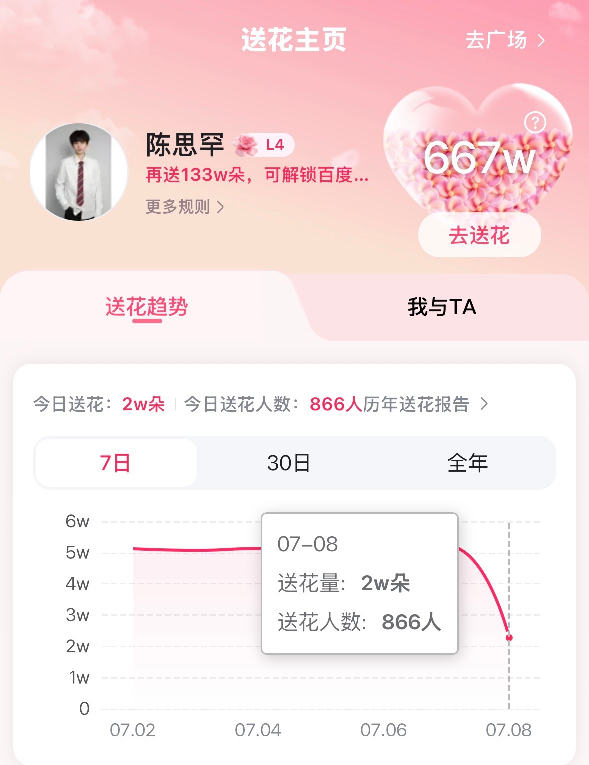 妮妮们，百度送花也很需要人，一人69朵花【基础3朵➕百度地图送花66朵】实测只需