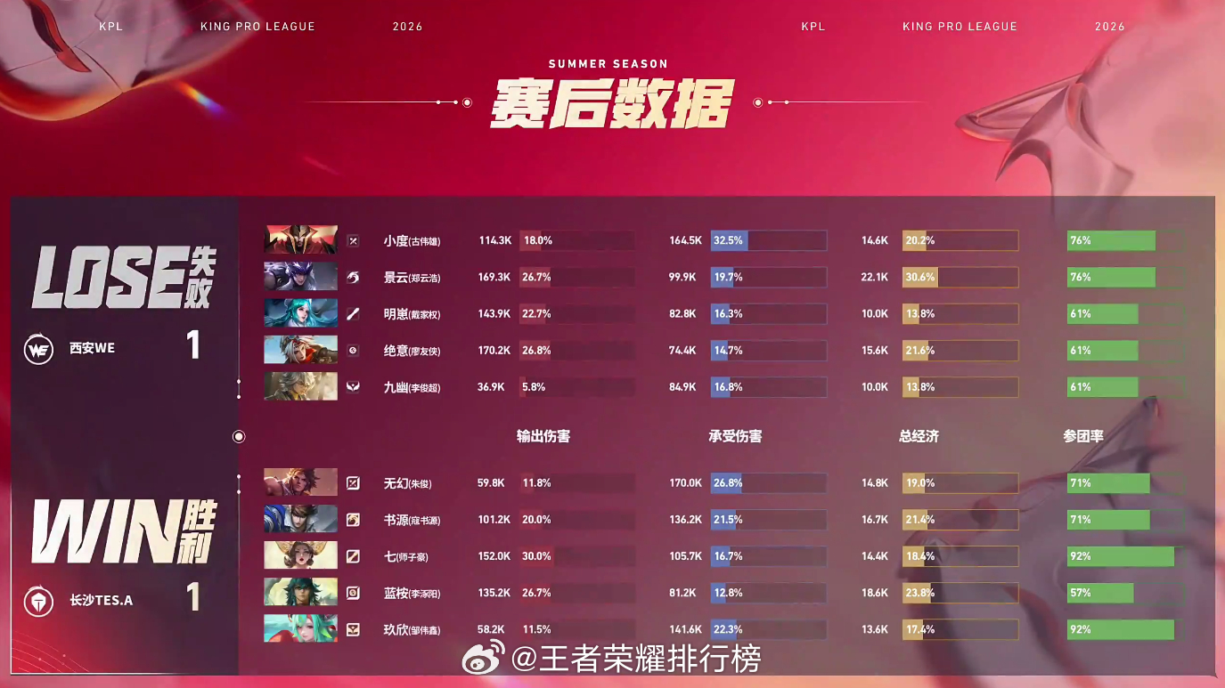 TES破三高翻盘西安WE对战长沙TES全程逆风极限拉扯，两波团战接连收割四人，超