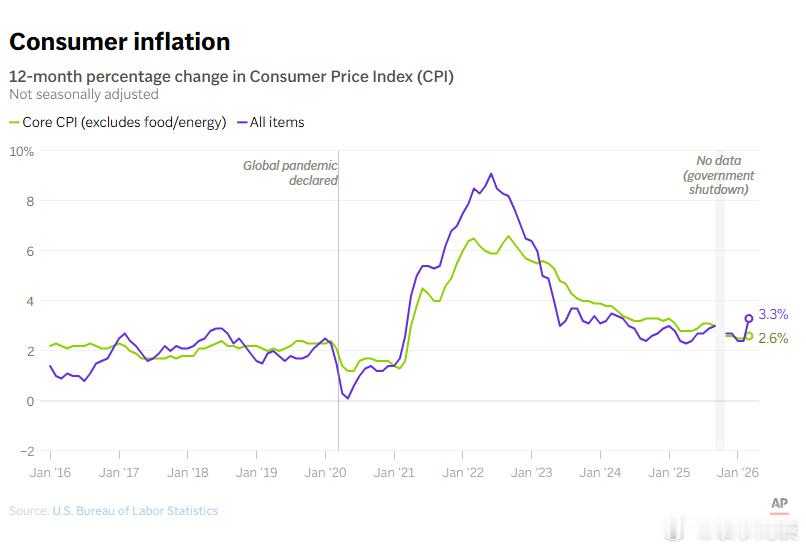 （美联社）——美国汽油价格创下六十年来的最大月度涨幅，导致3月份通胀率急剧攀升，
