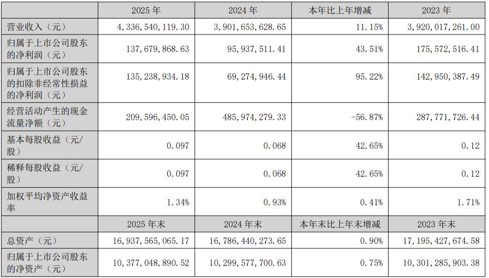 【湖南电广传媒2025年业绩双增】 

近日，湖南电广传媒披露2025年年报及2